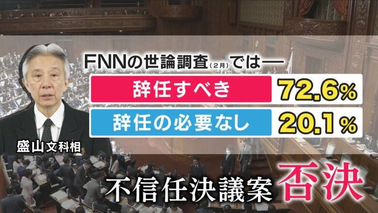 世論調査では辞任すべきが72.6%