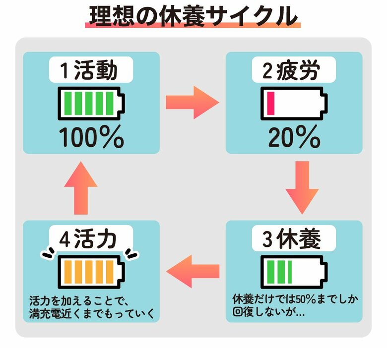 目指したい「理想の休養サイクル」