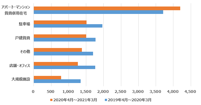 40代、50代が土地活用へ高い関心