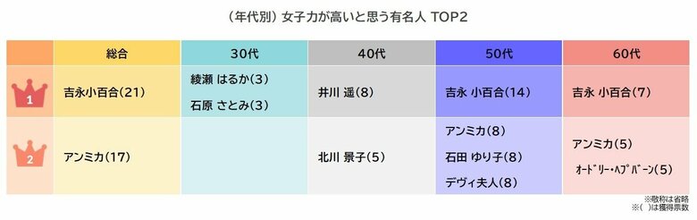 【女子力について調査】 「女子力が高いと思う有名人」ランキング 3位は石田ゆり子と北川景子、2位はアンミカ、1位は…!