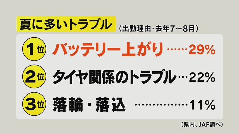 夏に多いトラブル（出動理由　2023年7月～8月）長野県内　JAF調べ