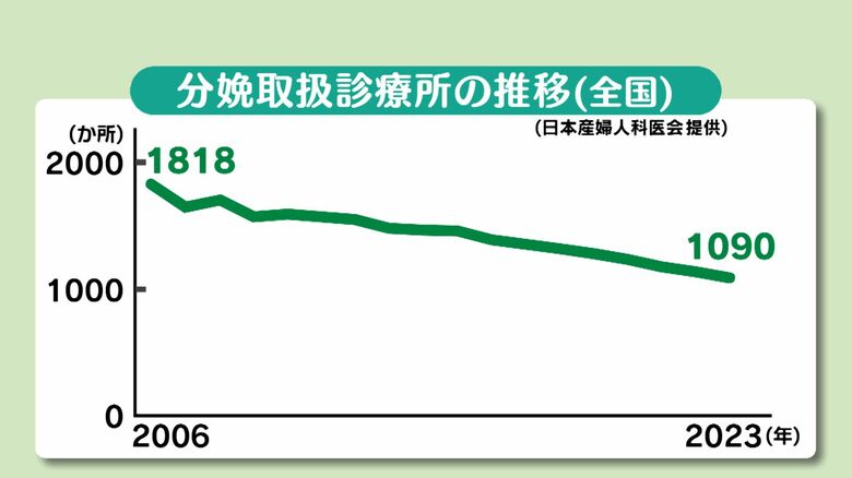 分娩取扱診療所の推移（全国　日本産婦人科医会提供）