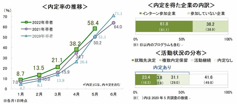 <速報>5月1日時点の内定率は58.4%