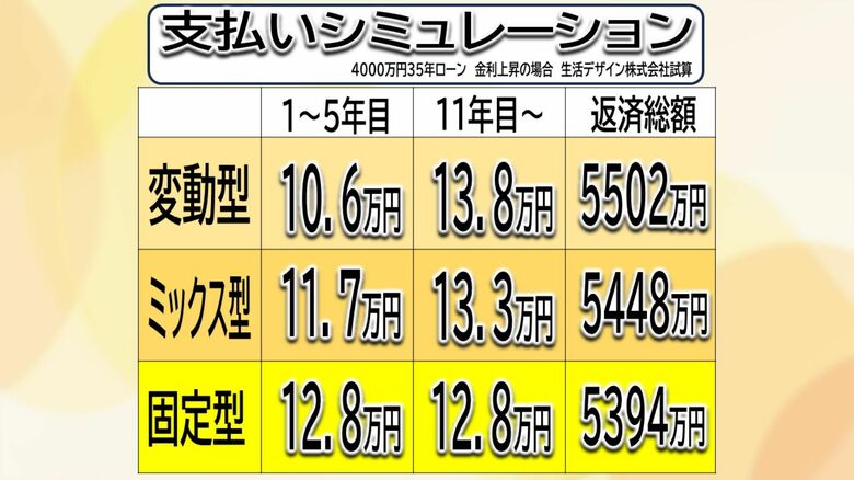 4000万円35年ローンのシミュレーション※金利上昇ケースは「6年目と11年目に1.0％ずつ上昇」で試算