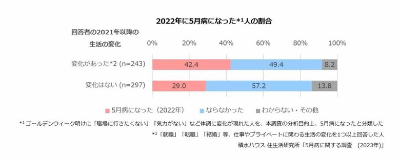 生活の変化（提供：積水ハウス）