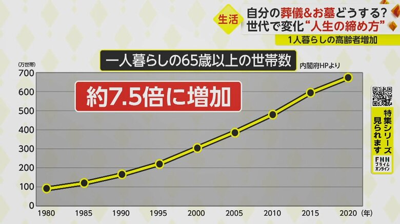 年々増え続け、40年間で約7.5倍に