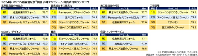 『戸建てリフォーム』評価項目別ランキング（オリコン顧客満足度）