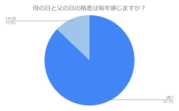 （N=101名,n=101、単一回答。2024年4月18日～2024年4月29日に実施したインターネット調査による）