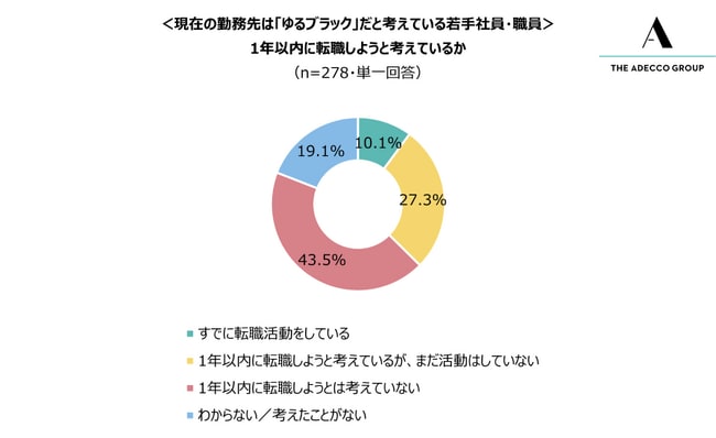 ＜現在の勤務先は「ゆるブラック」だと考えている若手社員・職員＞ 1年以内に転職しようと考えているか