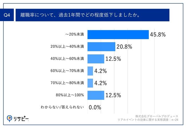 Q4.離職率について、過去1年間でどの程度低下しましたか。