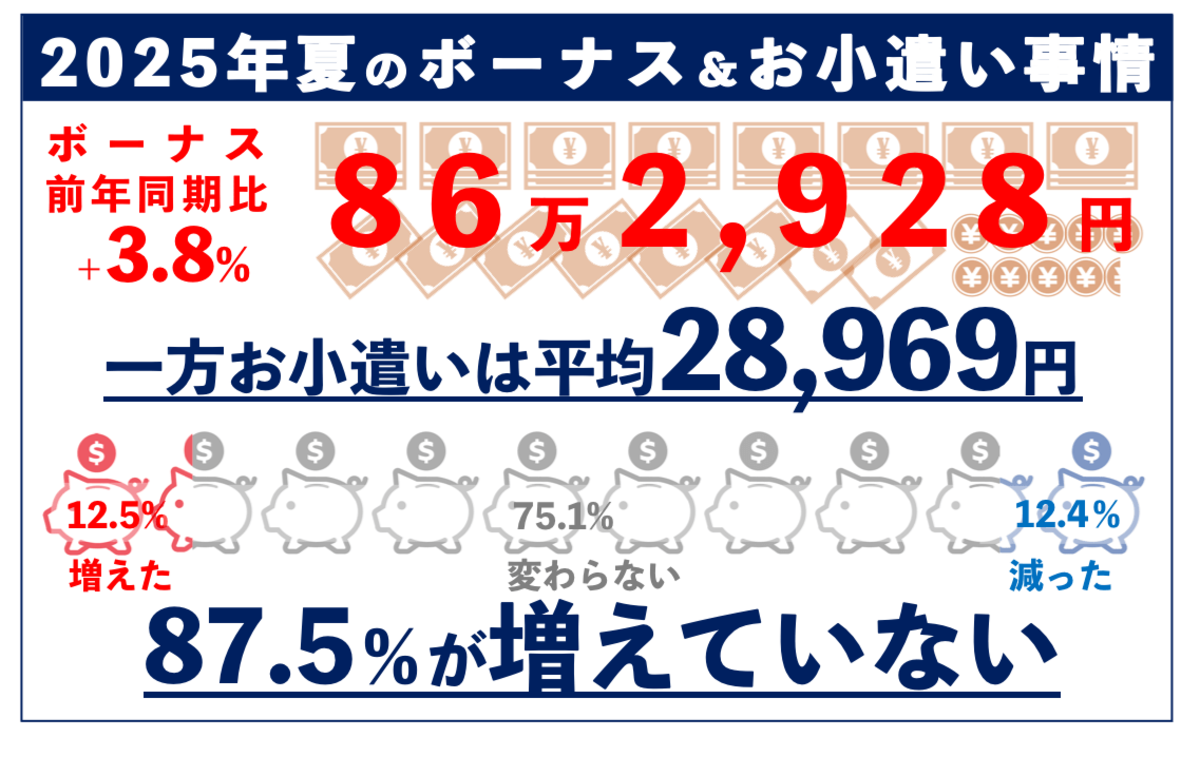 ボーナスは過去最高水準を記録、一方約87％がお小遣い増えず お小遣いが減った人の約半数が“物価高”が要因と回答 値上げ実感ランキング第1位は「お米」