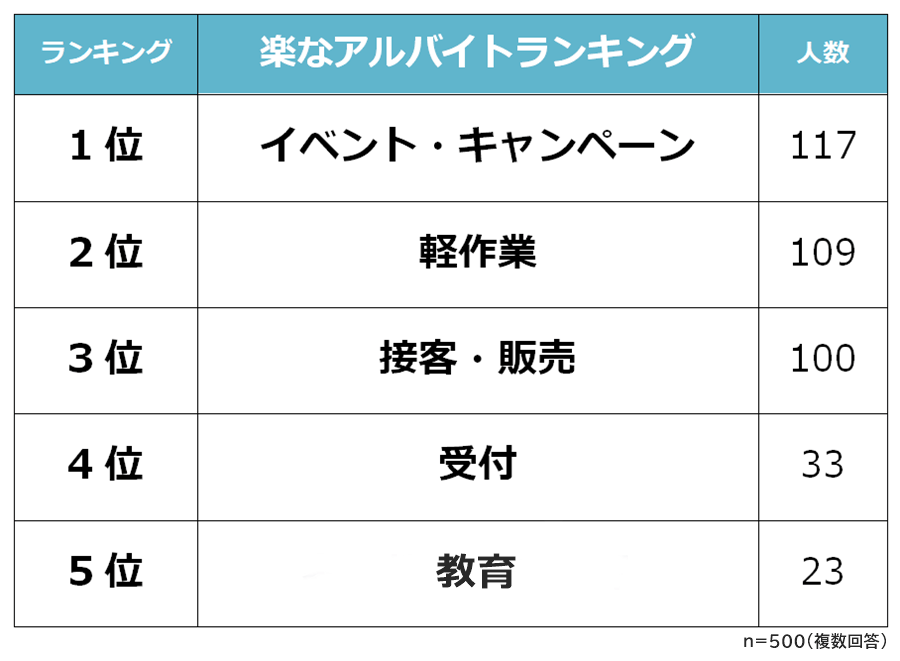 楽なアルバイトランキング 男女500人アンケート調査