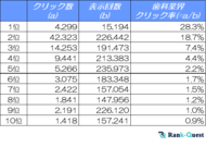 【2024年12月最新調査】歯科医院サイトのSEO必須データ:検索順位別クリック率(CTR)解析