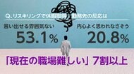 “リスキリングで休暇”7割超「難しい」　給付金支給制度始まるも…