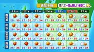 かごしま天気速報（7/20 ）一段と厳しい暑さ　21日の鹿児島市は猛暑日予想