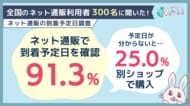 ネット通販で91.3％が「到着予定日を確認」。分からない場合、25.0％が「別のショップで購入」