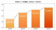 【2026年最新】住宅向け太陽光の蓄電池“セット率”91.98％