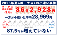 ボーナスは過去最高水準を記録、一方約87%がお小遣い増えず お小遣いが減った人の約半数が“物価高”が要因と回答 値上げ実感ランキング第1位は「お米」