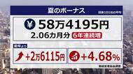 夏のボーナス平均は58万円　6年連続で前年超え　福井県経営者協会調査に民間企業101社が回答
