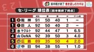 カープ前半戦は５位で終了　開幕４番佐々木、小園、両外国人らが振るわず得点力不足に「今後の奮起に期待」