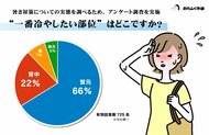猛暑対策 「一番冷やしたいのは首」 66％！725人調査で判明、“首冷却ニーズ”が圧倒的
