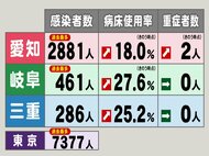 東京も過去最多7377人…新型コロナ 東海3県で新規感染者3628人 愛知・岐阜で最多に