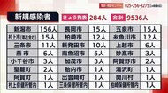 <新型コロナ>県内 過去最多の284人が感染 新潟市は156人【新潟】