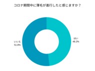 コロナ抜け毛を感じる男性は48%｜コロナによる生活変化は影響す…