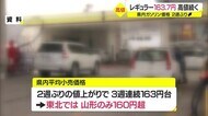 山形県ガソリン平均小売価格 東北で唯一160円台の高値続く