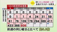 新型コロナ 熊本県内過去最多608人感染確認2人死亡