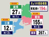 5人死亡も発表…新型コロナ 東海3県の新規感染者194人 愛知の水曜推移679人→270人→155人