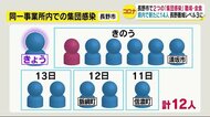 同じ職場で12人、会食で5人…　長野市で2つの「集団感染」　15日…