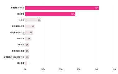 160社の新規事業担当者のお悩みTOPランキングを公開