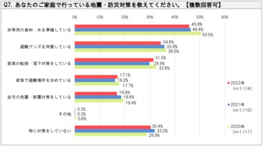 【SBIいきいき少短】“地震・防災”に関するアンケート調査を実施 ~9月1日は「防災の日」!地震・防災対策“特にしていない”が約3割~