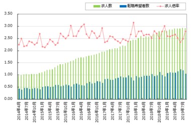 転職サービス「doda(デューダ)」 2019年8月転職求人倍率2.79倍(前月比+0.31ポイント)