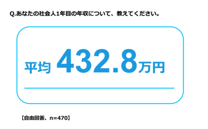 2026年新社会人の平均年収は「432.8万円」、4割以上が「少ない」と回答　物価高騰の“値上げ疲れ”が8割超え、新社会人の平均預貯金額は「244.1万円」に