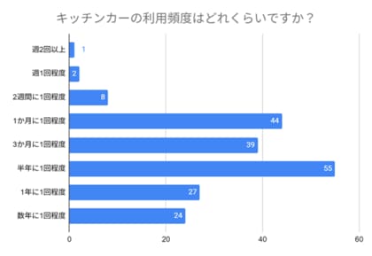 【キッチンカー利用者の実態調査】リピーターの理由とSNS活用による成功ポイントとは?