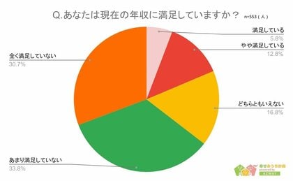 【理想の年収はいくら?】回答者553人アンケート調査