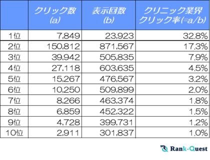 【2025年1月版】クリニックサイトのSEO必須データ:検索順位別のクリック率(CTR)を解析!