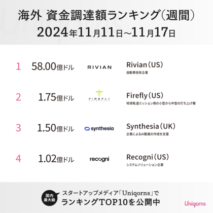 海外では「フォルクスワーゲンが出資したモビリティスタートアップ」「スペーススタートアップ」がランクイン!海外スタートアップ資金調達額ランキング(2024年11月11日~11月17日)