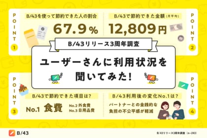 【B/43 リリース3周年】約7割のユーザーがB/43利用による節約効果を実感。月平均12,809円の節約効果、年15万円以上の節約につながる可能性