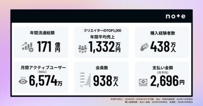 累計20万人のクリエイターが収益化、年間販売総額は170億円超!11周年を迎えたnoteで広がる、クリエイター経済圏