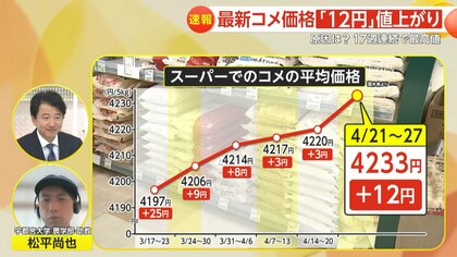 【解説】“17週連続”最高値更新で米価格5キロ4233円に…出回らない備蓄米は一体どこに？値下がりしない理由とは