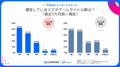 【株式会社スパイスマート/Playio】スマホゲーム課金行動調査2025：課金タイトル絞り込み傾向の中、高額課金層は「2作品」課金傾向も