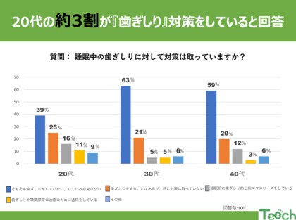 歯ぎしりと向き合う20代。無視できない?! 睡眠中の危険信号