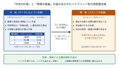 シェアサイクルの「あるべき台数」をデータで導く