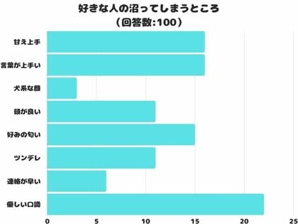 【調査レポート】好きな人の沼ってしまうところはどんなところ?1位は「優しい口調」でした!