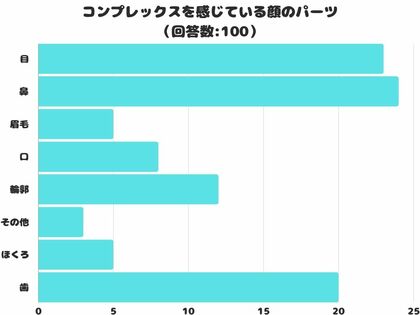 【調査レポート】コンプレックスを感じている顔のパーツはどこ?2位は「目」1位は?