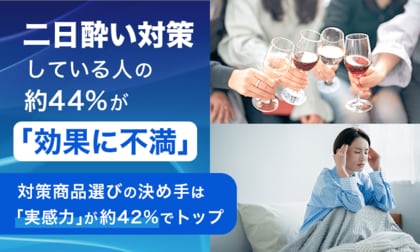 二日酔い対策している人の約44％が「効果に不満」。対策商品選びの決め手は「実感力」が約42％でトップ