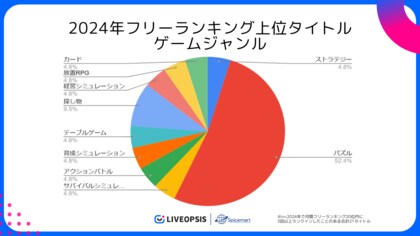 スパイスマート調査:2024年フリーランキング上位作品のうちパズルゲームが最多の52.4%